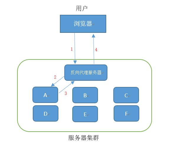 关于负载均衡的详细介绍
