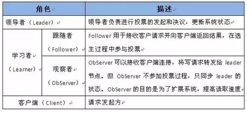 这可能是把 ZooKeeper 概念讲的最清楚的一篇文章