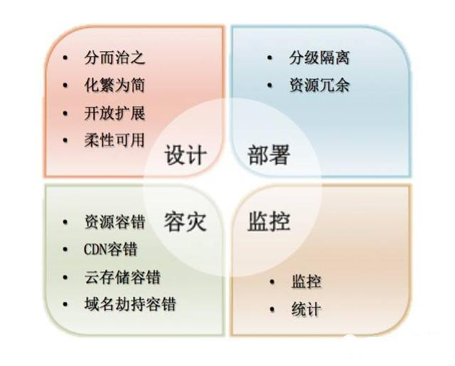 对话架构师：亿级短视频社交美拍架构实战