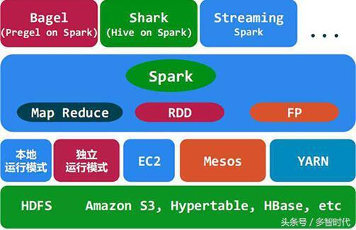 Hadoop Spark和storm有什么关系 未来大数据架构会走向何方 大数据spark教程详解 程序员资料 程序员资料