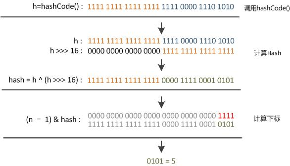 HashMap实现原理：容量、负载因子、hash与定位都搞定了吗？