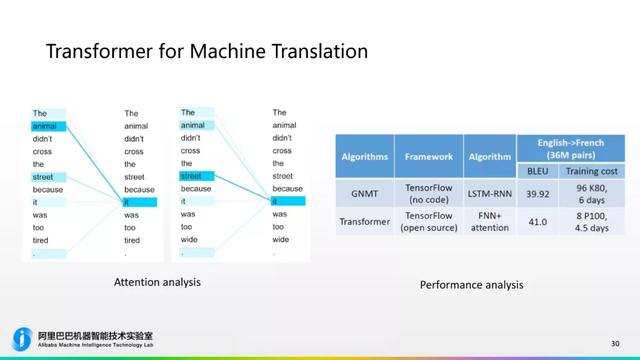 Transformer新型神经网络在机器翻译中的应用 | 百万人学AI