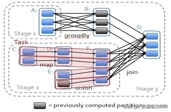 Spark RDD 概念以及核心原理