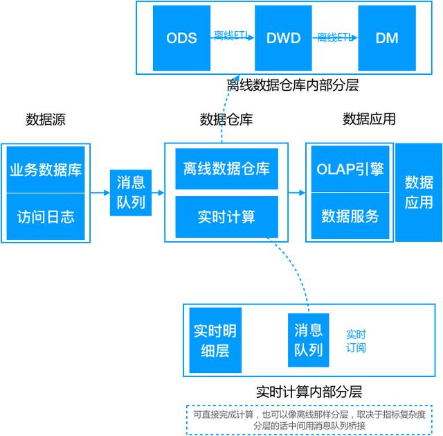 看完了这篇实时数仓建设，才发现以前的都白看了（内有美团案例）