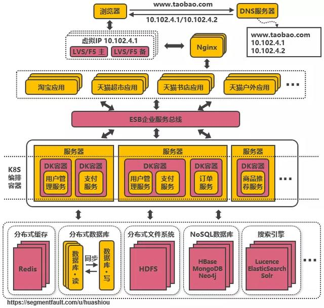 8000 字 + 21 张图，服务端高并发分布式架构 14 次演进之路
