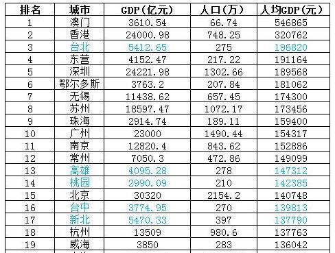 最有可能成为第五个一线城市，苏州 or 杭州？