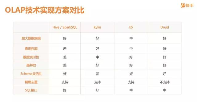 快手大数据架构师：实时OLAP分析平台这么做，才可能超越抖音