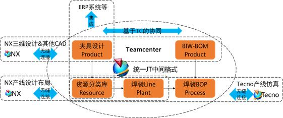 数字化设计解决BIW焊装产线协同问题