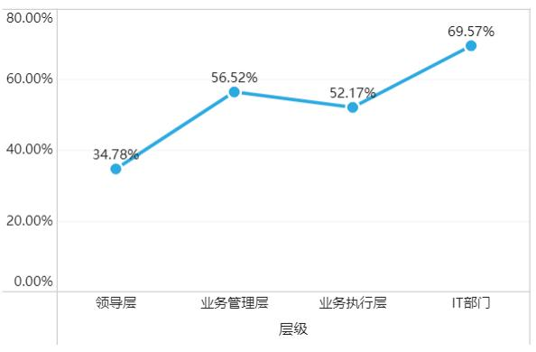 2019年企业数据生产力调研报告，90%的人都没看过