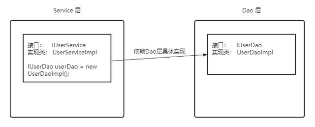 面试被问了几百遍的 IoC 和 AOP，还在傻傻搞不清楚？