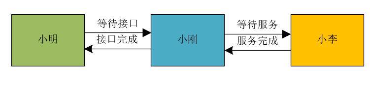 学好并发编程，关键是要理解这三个核心问题：分工、同步、互斥