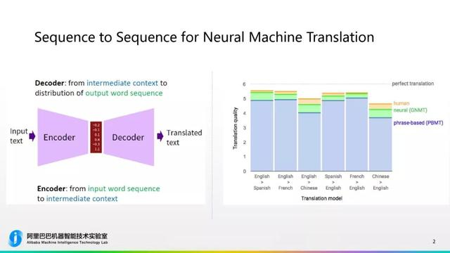 Transformer新型神经网络在机器翻译中的应用 | 百万人学AI
