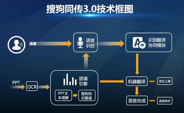 AI同传新突破：搜狗同传3.0首创语境引擎，PPT内容翻译正确率提40%