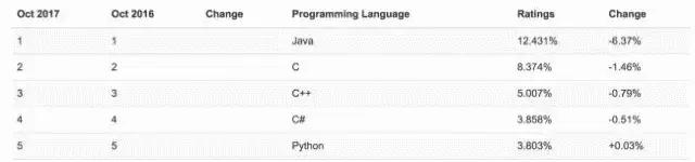 python学习人数再创新高，未来最好语言将是Python？