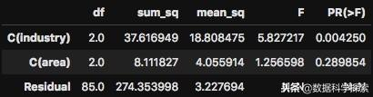 Python数据分析基础｜方差分析