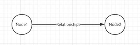 Teach you to "name of the people" to build a relationship diagram Neo4j