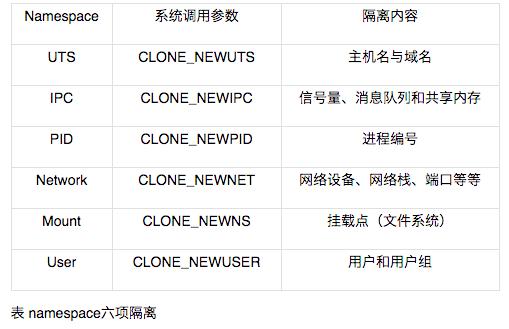 docker中的命名空间