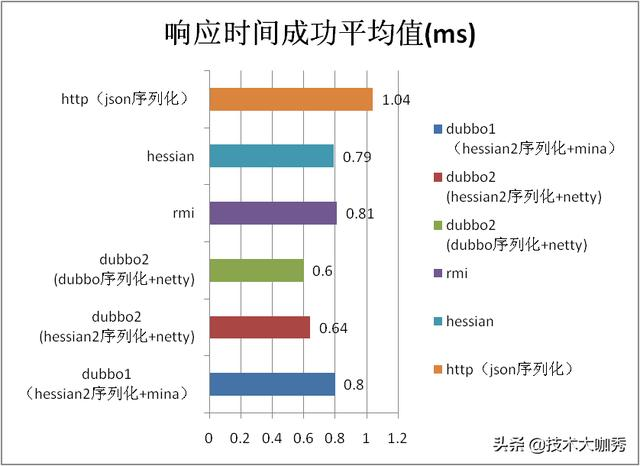 Dubbo性能有多强，来看下官方的性能测试报告