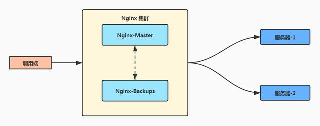 「从单体架构到分布式架构」请求增多，单点变集群(2)：Nginx