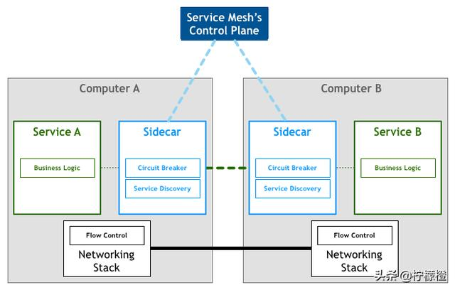 面试都在问的微服务、RPC、服务治理...一文帮你彻底搞懂！