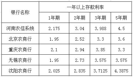 2019年最新银行存款利息，有的银行最高给到5.45%