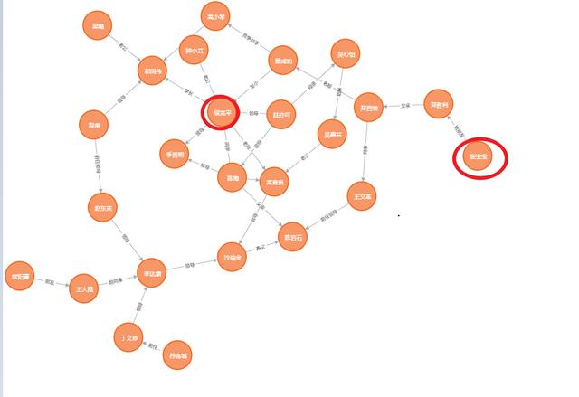 Teach you to "name of the people" to build a relationship diagram Neo4j