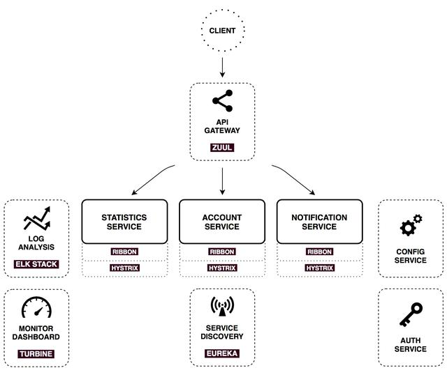 基于Spring Boot 和Spring Cloud和Docker的微服务架构项目实战
