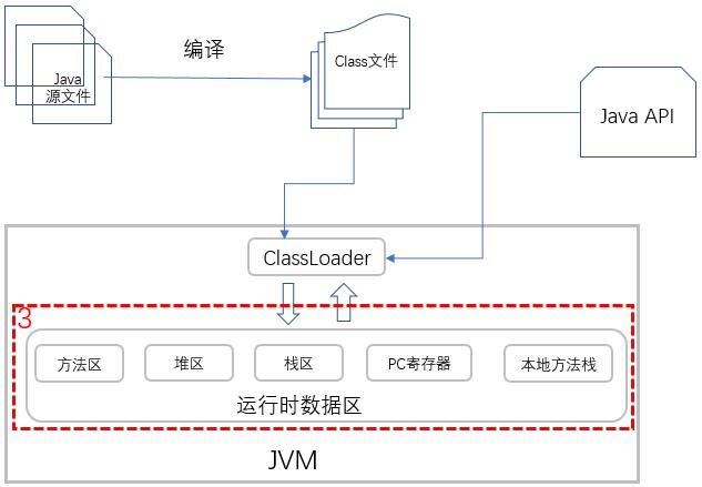 Java 代码执行原理