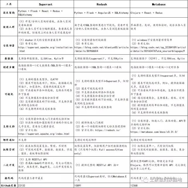 BI报表分析和数据可视化，推荐这三个开源工具！