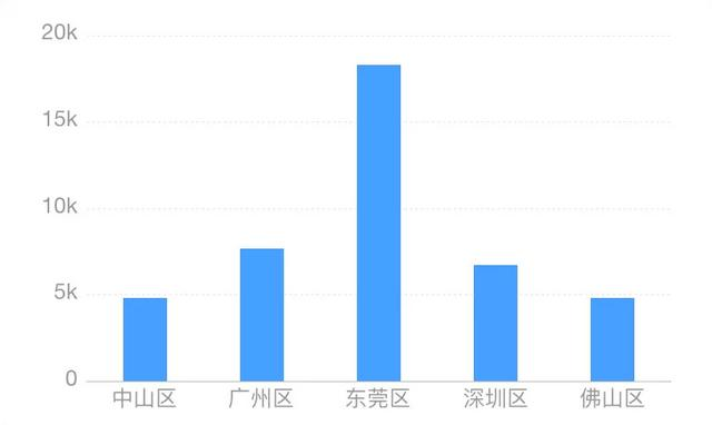 掌握这15个可视化图表，小白也能轻松玩转数据分析