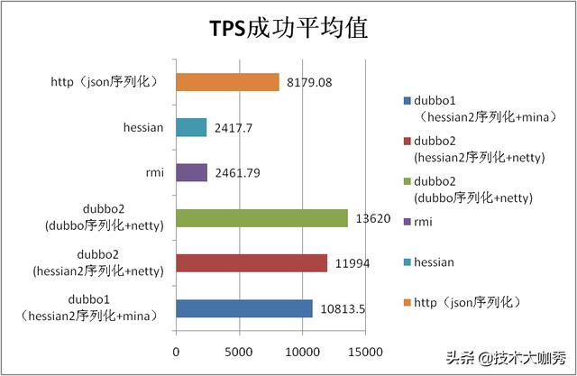 Dubbo性能有多强，来看下官方的性能测试报告