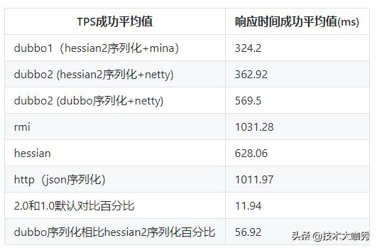 Dubbo性能有多强，来看下官方的性能测试报告