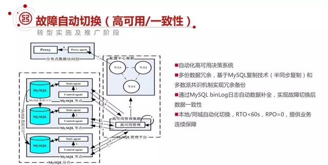 日均7亿交易量，如何设计高可用的MySQL架构？