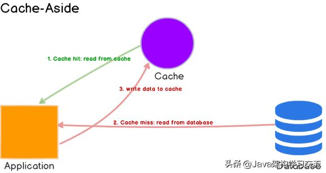 cache-aside