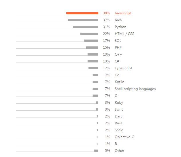 2020年开发者生态系统状况报告，JAVA最流行，JavaScript最常用