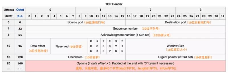 牛皮了，头一次见有大佬把TCP三次握手四次挥手解释的这么明白