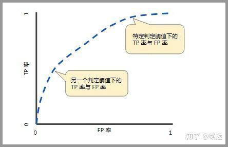 一文看懂分类模型的评估指标:准确率、精准率、召回率、F1等
