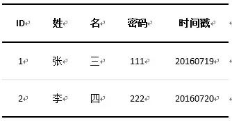 连你也能看懂的大数据之Hadoop——Hbase，得之幸之