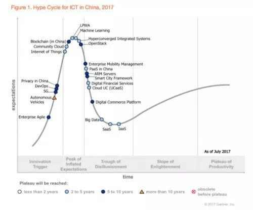 Gartner报告：中国超融合的差异化价值时代到来
