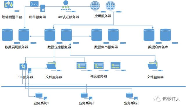 10年大数据平台经验，总结出这份数据建设干货（内含多张架构图）