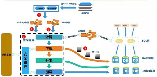 滴滴从KV存储到NewSQL实战