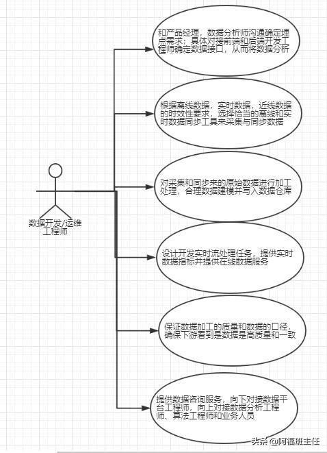 想成为大数据开发工程师，你必须掌握的开发流程图是这样的