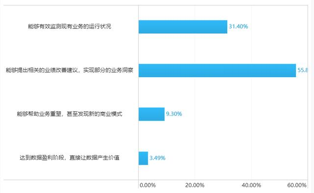 2019年企业数据生产力调研报告，90%的人都没看过