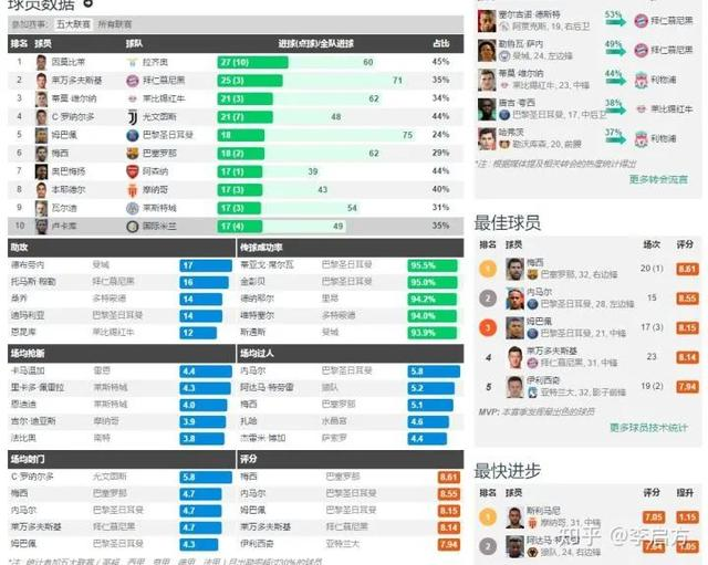 梅西、内马尔、姆巴佩谁才是最佳全能战士？对比数据后发现是他