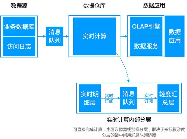 看完了这篇实时数仓建设，才发现以前的都白看了（内有美团案例）