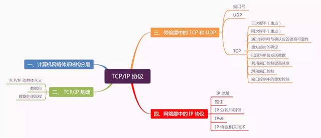说清TCP/IP 协议，明明白白
