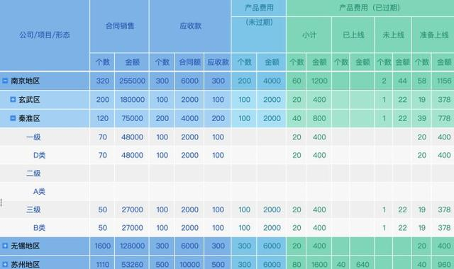 再复杂的报表，用这3种方式，都能解决！