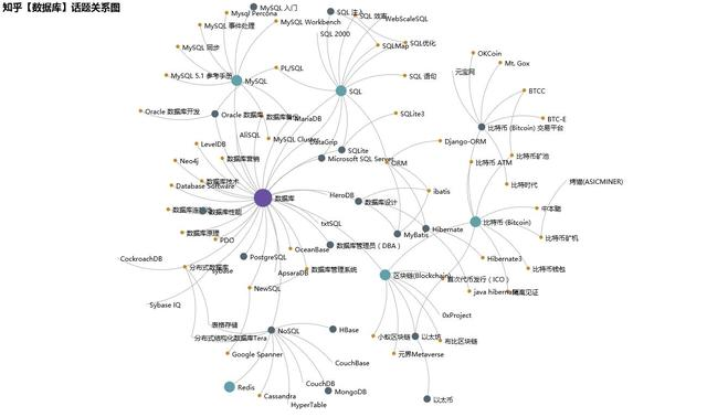 5000行python代码+可视化60W数据，告诉你知乎用户不为人知的事