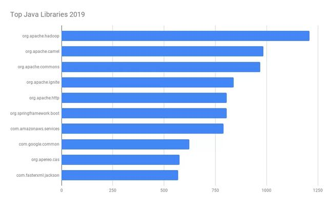 2019年排名Top100的Java类库—在分析了30073份源码后得出的结论