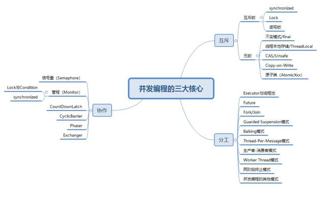 学好并发编程，关键是要理解这三个核心问题：分工、同步、互斥